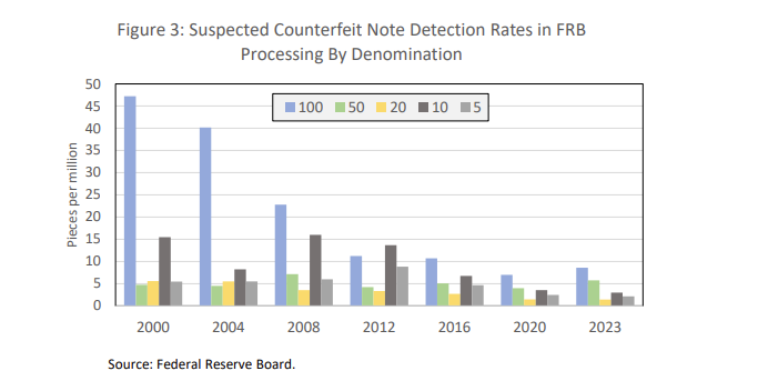 Chart showing Suspected Counterfeit Note Detection Rates in FRB Processing By Denomination